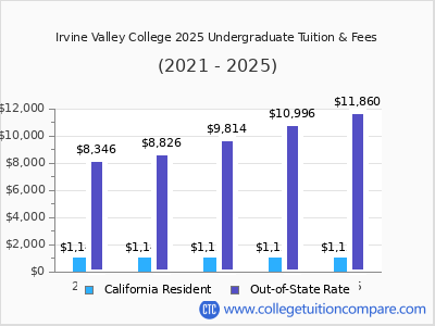 Irvine Valley College 2025 undergraduate tuition chart