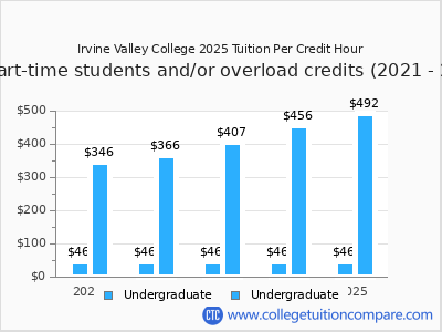 Irvine Valley College 2025 cost per credit hour chart