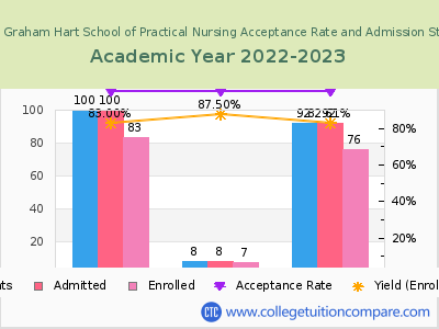 Isabella Graham Hart School of Practical Nursing 2023 Acceptance Rate By Gender chart