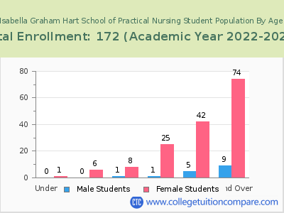 Isabella Graham Hart School of Practical Nursing 2023 Student Population by Age chart