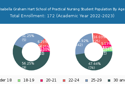 Isabella Graham Hart School of Practical Nursing 2023 Student Population Age Diversity Pie chart