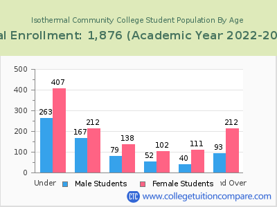 Isothermal Community College 2023 Student Population by Age chart