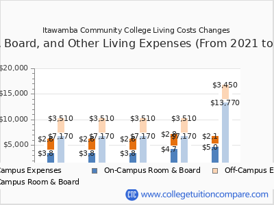 Itawamba Community College 2025 room & board cost chart