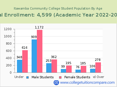 Itawamba Community College 2023 Student Population by Age chart