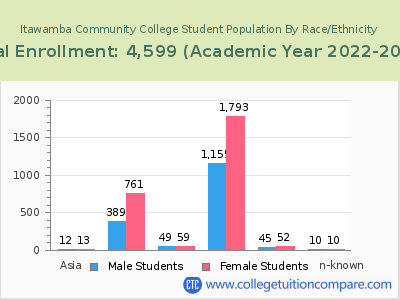 Itawamba Community College 2023 Student Population by Gender and Race chart