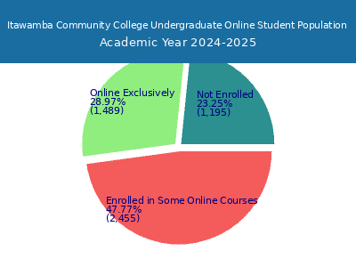 Itawamba Community College 2025 Online Student Population chart