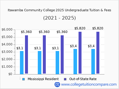 Itawamba Community College 2025 undergraduate tuition chart