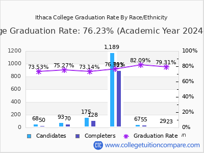 Ithaca College graduation rate by race