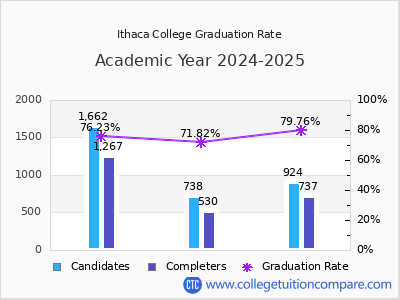 Ithaca College graduation rate by gender
