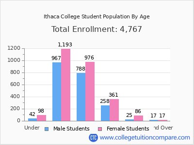 Ithaca College 2024 Student Population by Age chart
