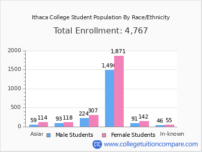 Ithaca College 2025 Student Population by Gender and Race chart
