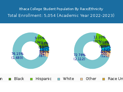 Ithaca College 2023 Student Population by Gender and Race chart