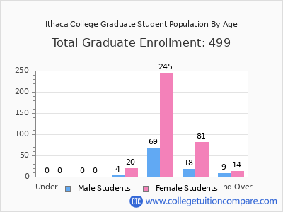 Ithaca College 2024 Graduate Enrollment by Age chart