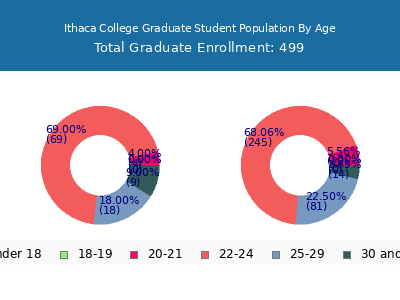 Ithaca College 2024 Graduate Enrollment Age Diversity Pie chart