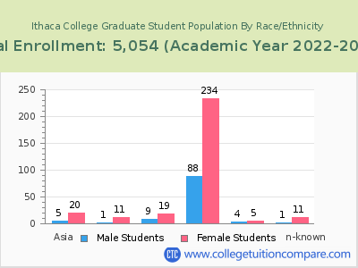 Ithaca College 2023 Graduate Enrollment by Gender and Race chart