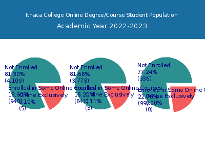 Ithaca College 2023 Online Student Population chart