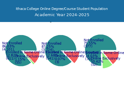 Ithaca College 2025 Online Student Population chart