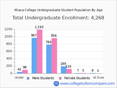 Ithaca College 2024 Undergraduate Enrollment by Age chart