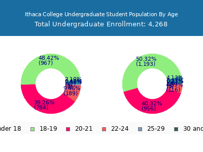 Ithaca College 2024 Undergraduate Enrollment Age Diversity Pie chart