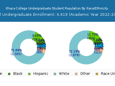 Ithaca College 2023 Undergraduate Enrollment by Gender and Race chart