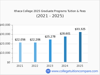 Ithaca College 2025 graduate tuition chart