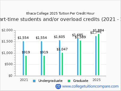 Ithaca College 2025 cost per credit hour chart