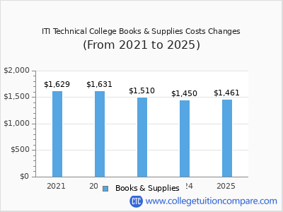 ITI Technical College 2025 books & supplies cost chart