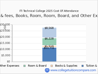 ITI Technical College 2025 COA (cost of attendance) chart