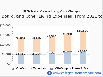 ITI Technical College 2025 room & board cost chart