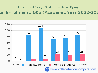 ITI Technical College 2023 Student Population by Age chart