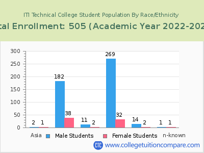 ITI Technical College 2023 Student Population by Gender and Race chart