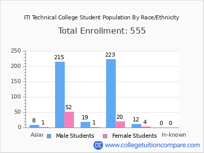 ITI Technical College 2025 Student Population by Gender and Race chart