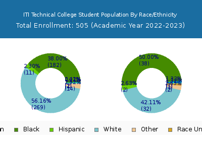 ITI Technical College 2023 Student Population by Gender and Race chart