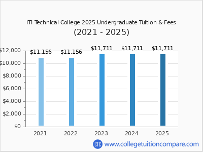 ITI Technical College 2025 undergraduate tuition chart