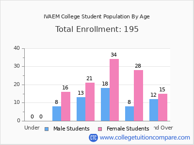 IVAEM College 2024 Student Population by Age chart