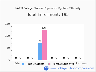 IVAEM College 2025 Student Population by Gender and Race chart