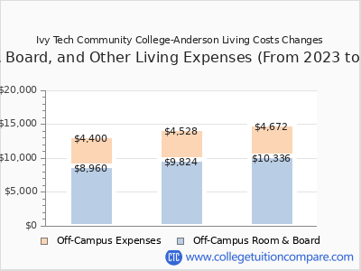 Ivy Tech Community College-Anderson 2025 room & board cost chart