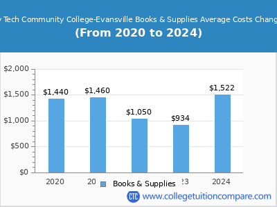 Ivy Tech Community College-Evansville 2024 books & supplies cost chart