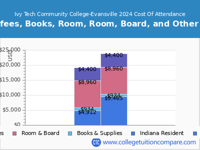 Ivy Tech Community College-Evansville 2024 COA (cost of attendance) chart