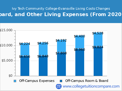 Ivy Tech Community College-Evansville 2024 room & board cost chart
