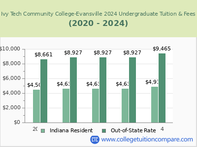 Ivy Tech Community College-Evansville 2024 undergraduate tuition chart