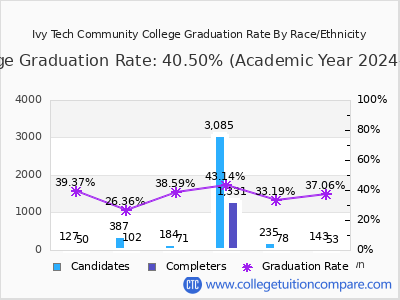 Ivy Tech Community College graduation rate by race