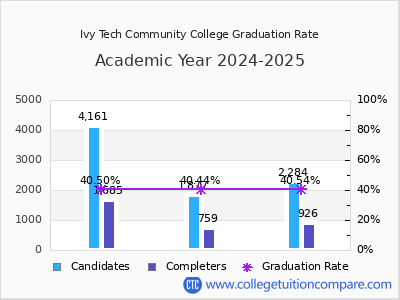 Ivy Tech Community College graduation rate by gender