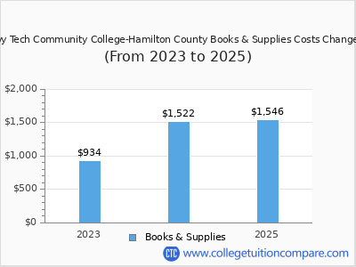 Ivy Tech Community College-Hamilton County 2025 books & supplies cost chart