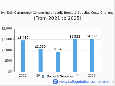 Ivy Tech Community College-Indianapolis 2025 books & supplies cost chart