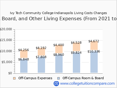 Ivy Tech Community College-Indianapolis 2025 room & board cost chart