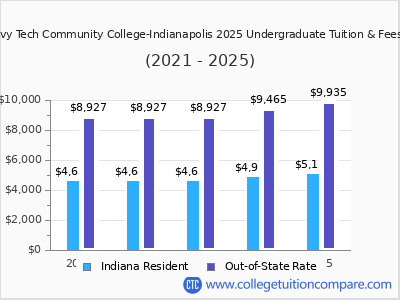 Ivy Tech Community College-Indianapolis 2025 undergraduate tuition chart