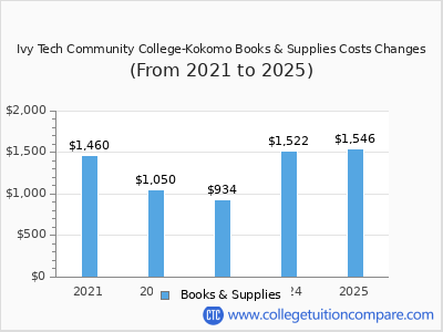 Ivy Tech Community College-Kokomo 2025 books & supplies cost chart