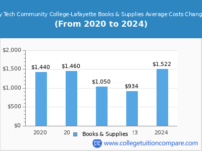 Ivy Tech Community College-Lafayette 2024 books & supplies cost chart