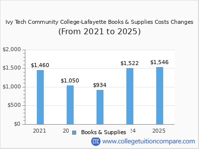 Ivy Tech Community College-Lafayette 2025 books & supplies cost chart